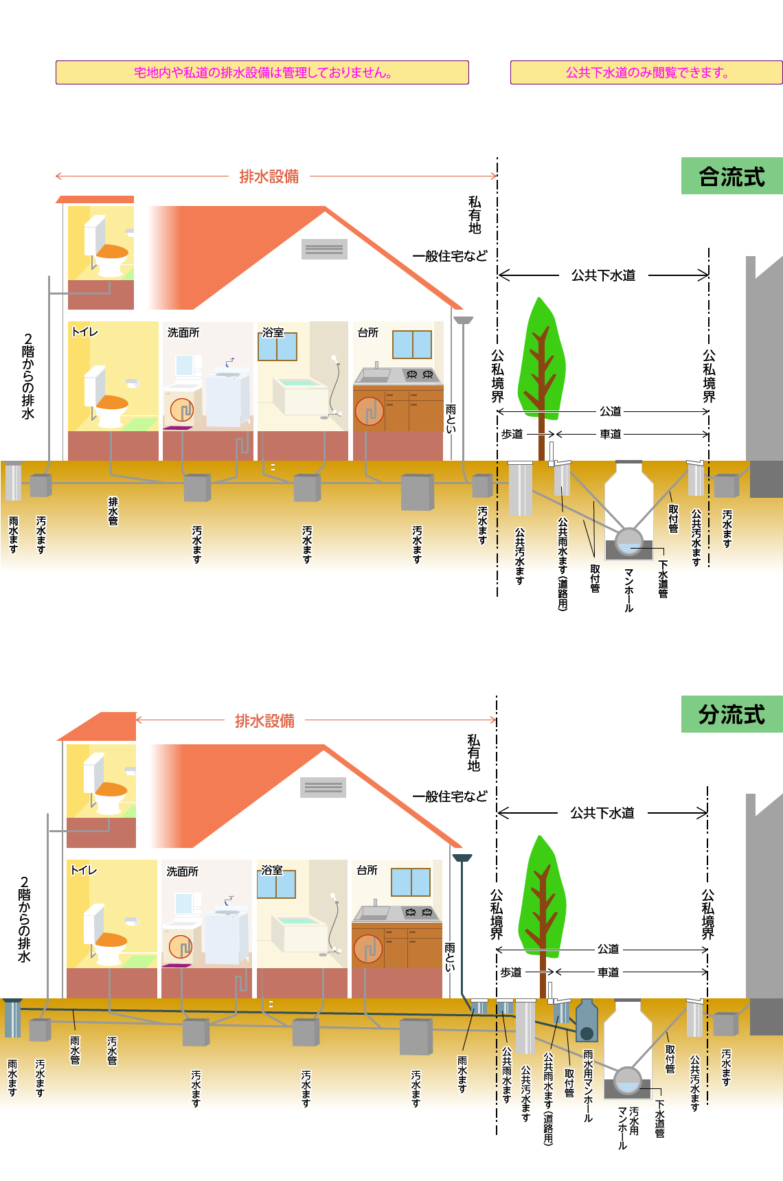 宅地内や私道の下水道管について